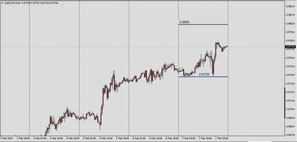 Fx, Cboe EDGX Intraday High - Low .