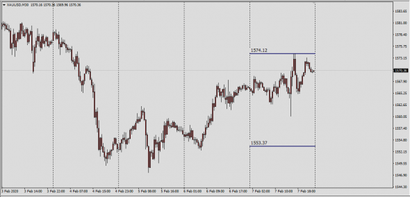 Fx, Cboe EDGX Intraday High - Low .