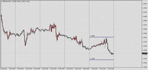 Fx, Cboe EDGX Intraday High - Low .