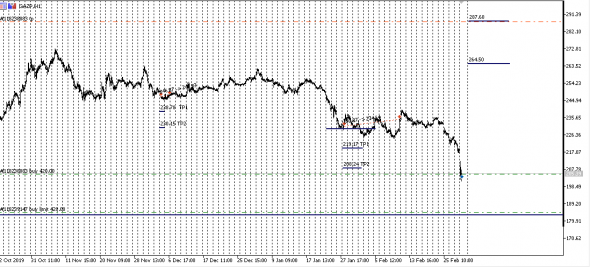 Gazprom TP 1 TP 2