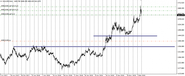 XauUsd