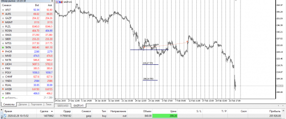 Gazprom TP 1 TP 2