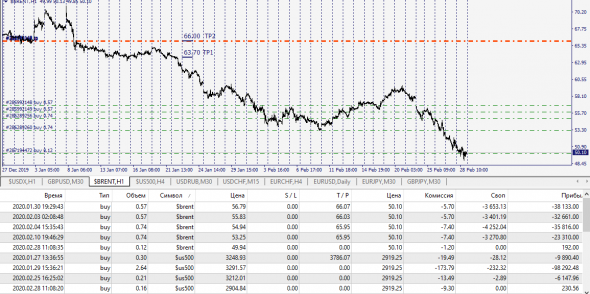 Brent,SP500 Negative Position