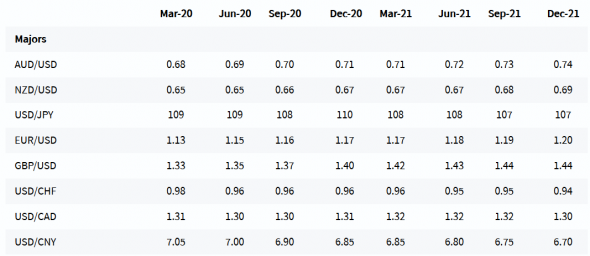 Fx Forecast