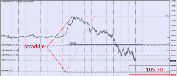 UsdJpy InterBank Hedge Straddle 108.90 Deal Data 20.02.2020