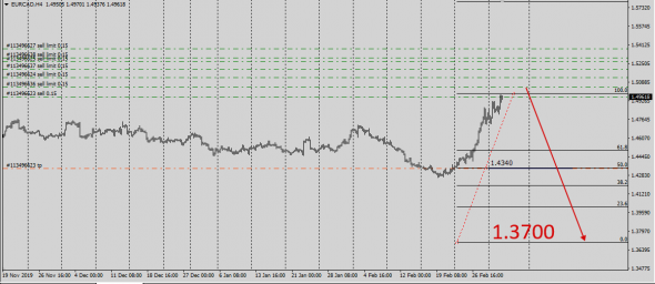 EurCad Sraddle IB 1.4340