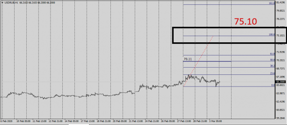 UsdRub Straddle 70.11 Deal Data 28.02.2020