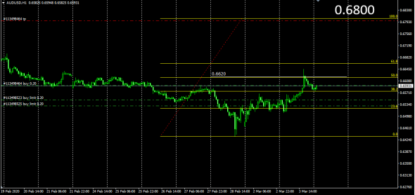 AudUsd Straddle 0.6620 Deal Data 28.02.2020