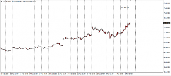 UsdRub InterBank Cash Equity