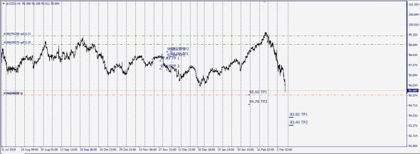 USDX New Target