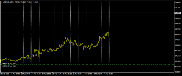 UsdRub  71.80  / Дорога на 75,00 открыта