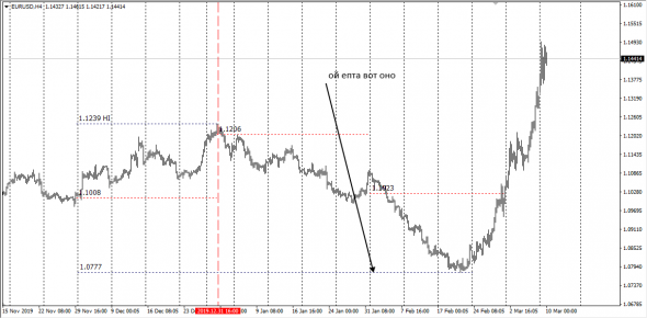 InterBank Mid Conversion Price Montly EurUsd