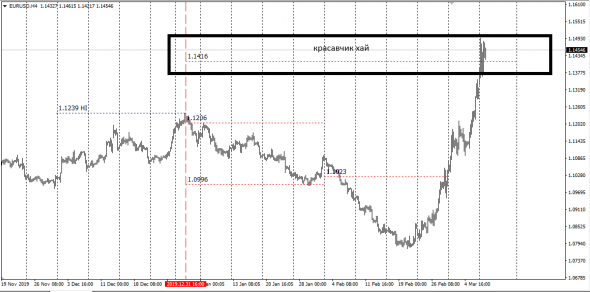 InterBank Mid Conversion Price Montly EurUsd