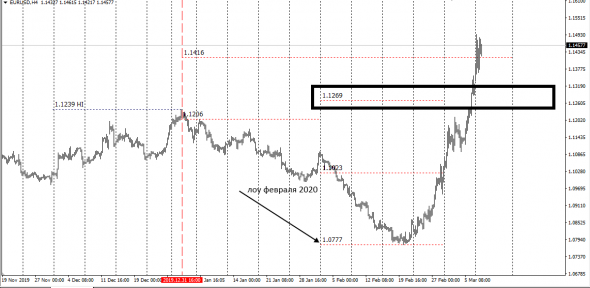 InterBank Mid Conversion Price Montly EurUsd