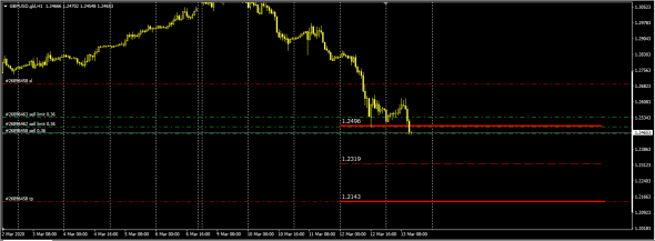 GbpUsd  в зоне продаж