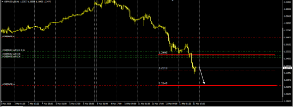 GbpUsd  1.2143 - 100 % . EurGbp в базисе CFD