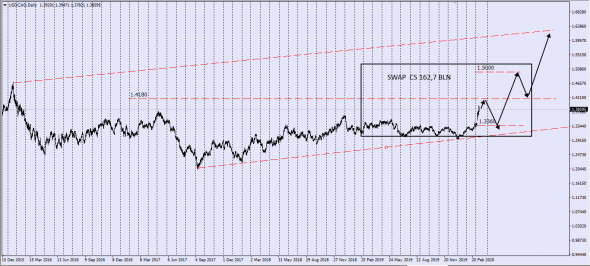 UsdCad,Brent,UsdRub