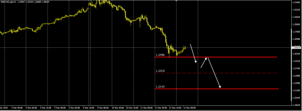 GbpUsd ,возможные цели падения .