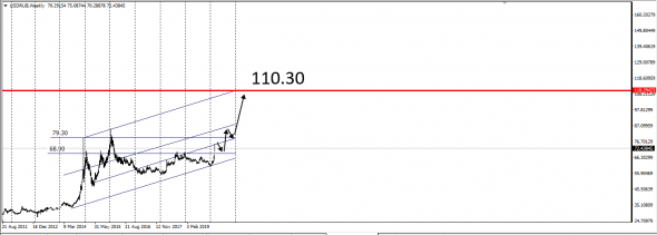 UsdCad,Brent,UsdRub