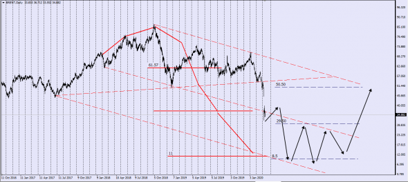 UsdCad,Brent,UsdRub