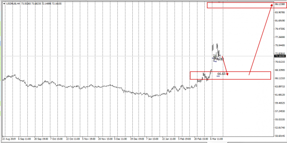 UsdRub . Коррекция на 66,65