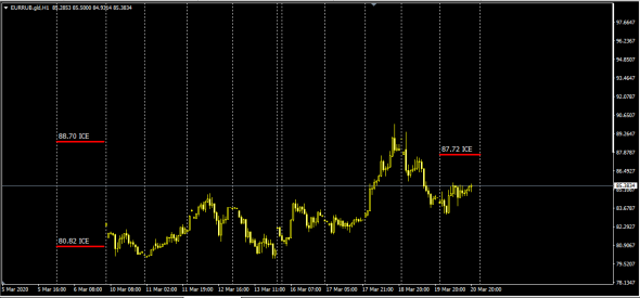 EurRub,UsdRub (ICE) Pre-Market