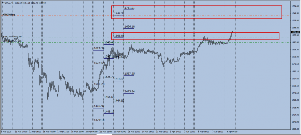 EurUsd/SE, Gold