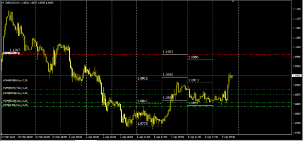 EurUsd/SE, Gold