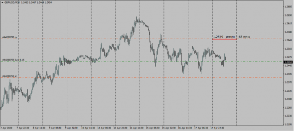 Gbpusd / Проверка теории .