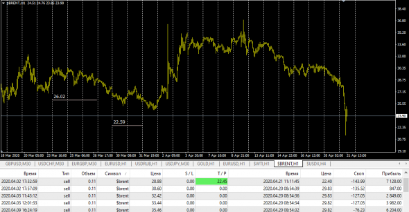 Brent , Wti