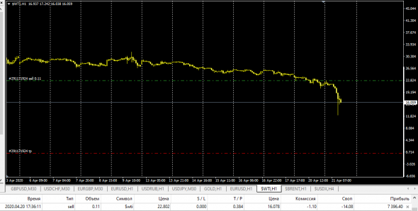 Brent , Wti