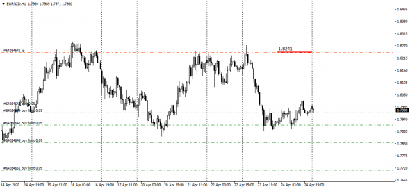 EurNzd