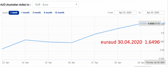 Aud Predictive Chart