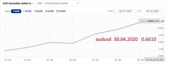 Aud Predictive Chart