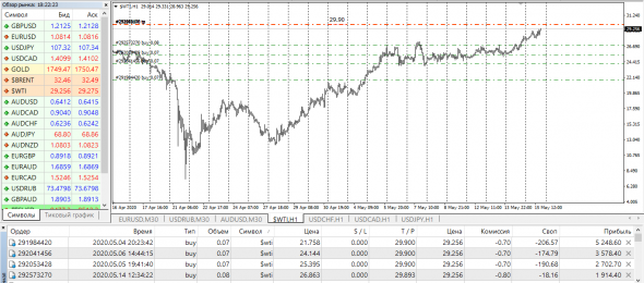 WTI 29.90 и расходимся .