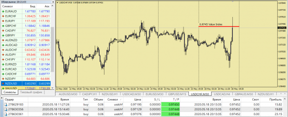 UsdChf Value Index