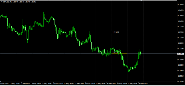 GbpUsd / Deposited Margin Secured By Cash