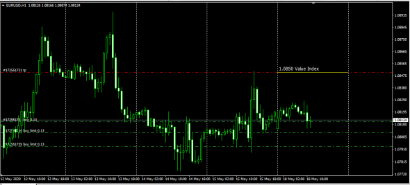 EurUsd Value Index