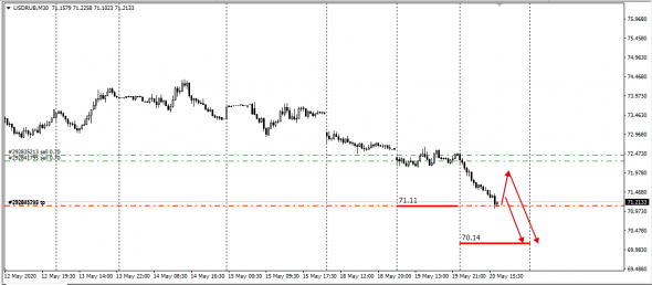 UsdRub TP , New TP 70,14