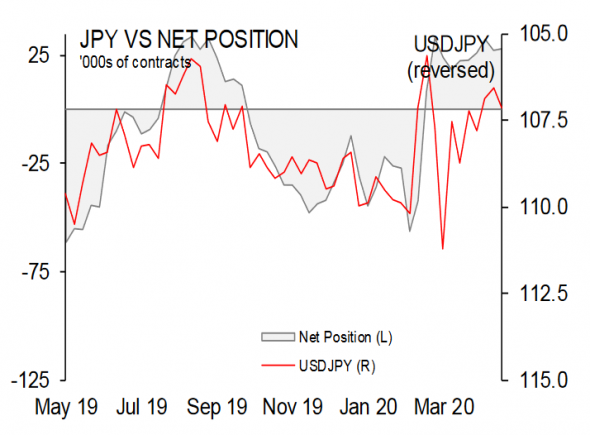 CFTC Data