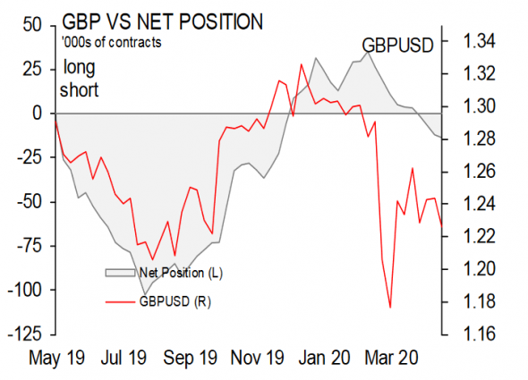 CFTC Data