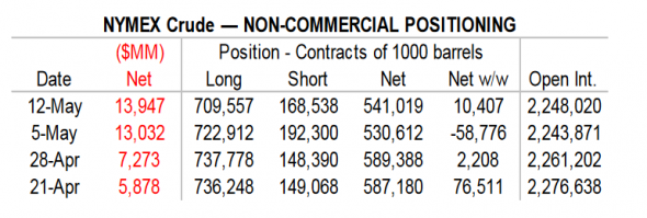 CFTC Data