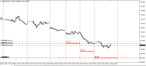 UsdRub  , New TP 69.35