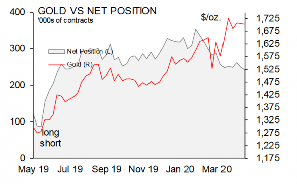 CFTC Data