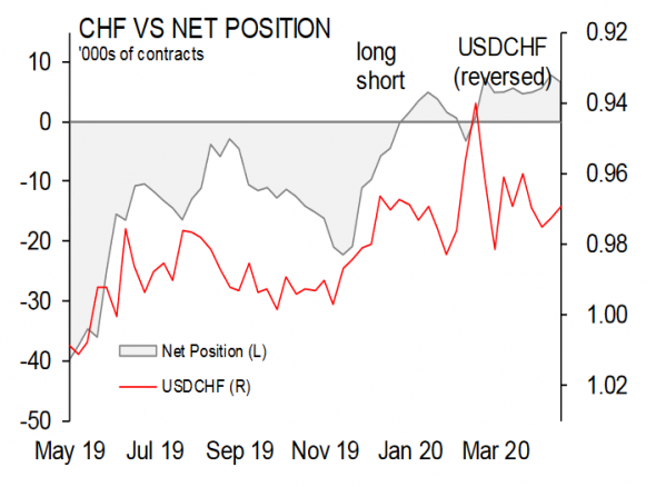 CFTC Data