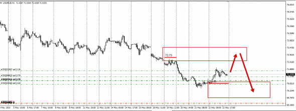 Fx . Индикативное вранье системы