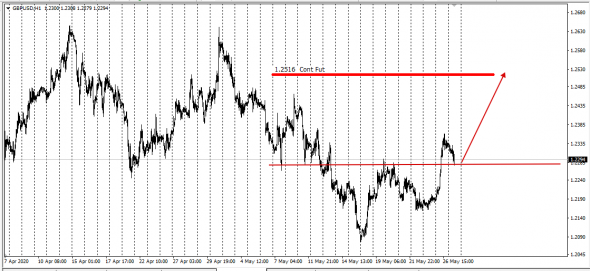 BP GbpUsd Basis