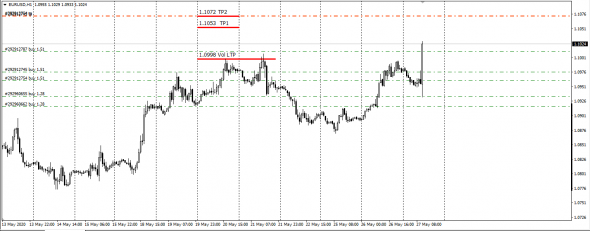 EurUsd , Супер Позиция . Погнали наши городских .