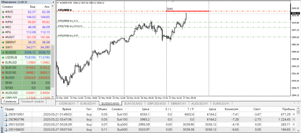 FTSE UK100,SP500