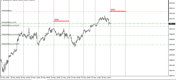 SP500, Best BId/Offer